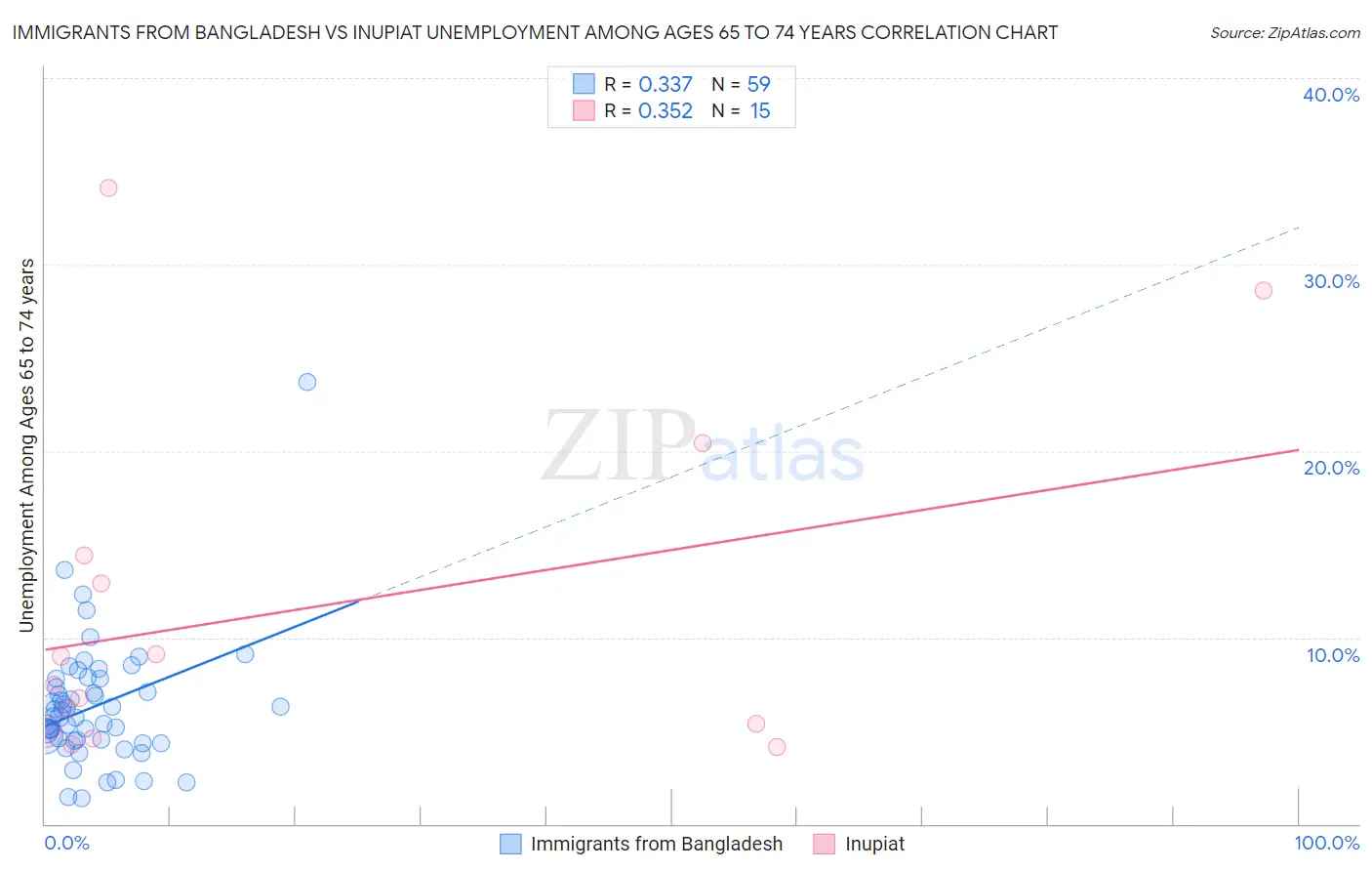 Immigrants from Bangladesh vs Inupiat Unemployment Among Ages 65 to 74 years