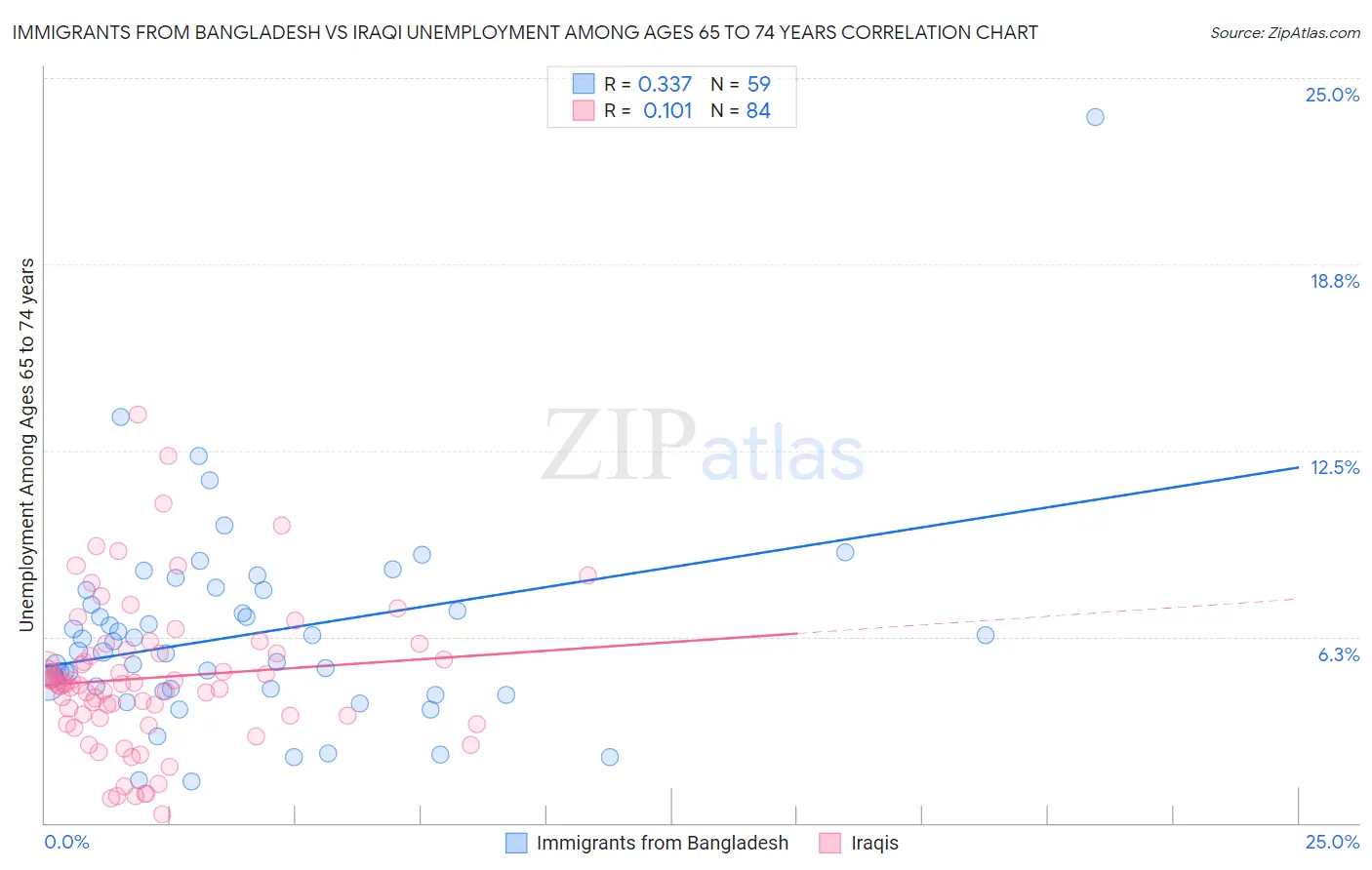 Immigrants from Bangladesh vs Iraqi Unemployment Among Ages 65 to 74 years