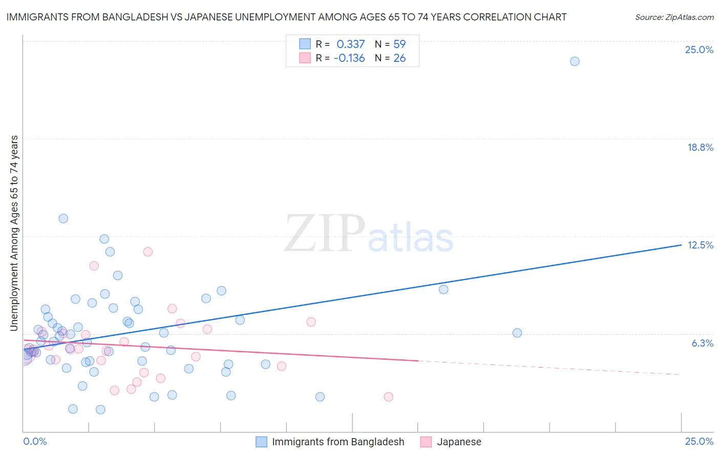 Immigrants from Bangladesh vs Japanese Unemployment Among Ages 65 to 74 years