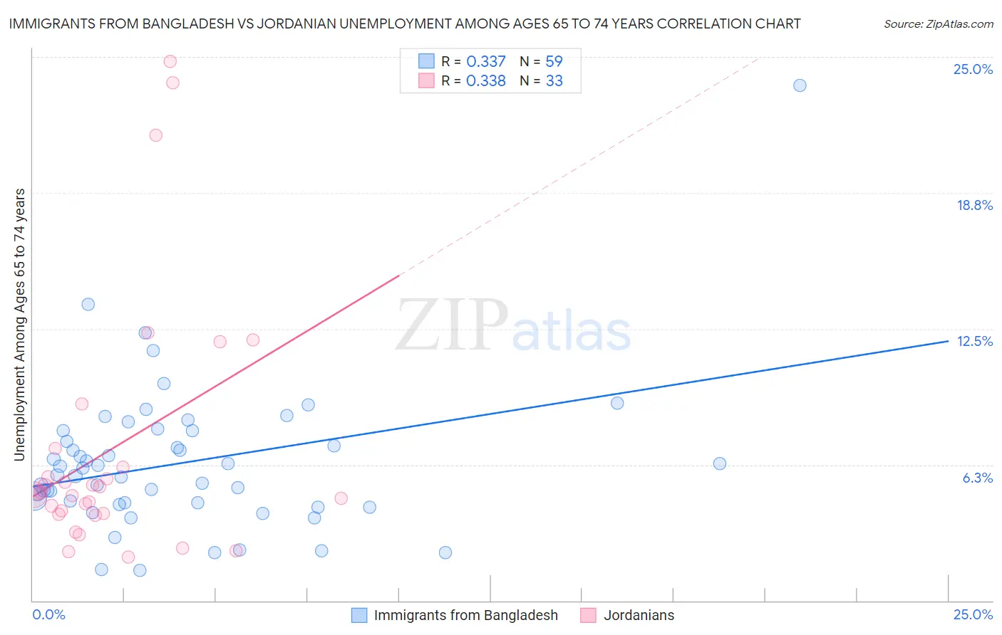 Immigrants from Bangladesh vs Jordanian Unemployment Among Ages 65 to 74 years