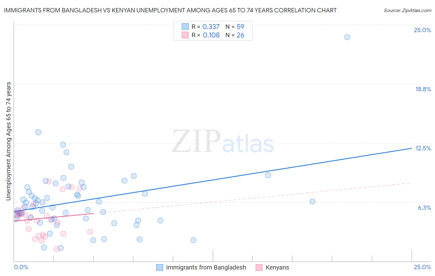 Immigrants from Bangladesh vs Kenyan Unemployment Among Ages 65 to 74 years