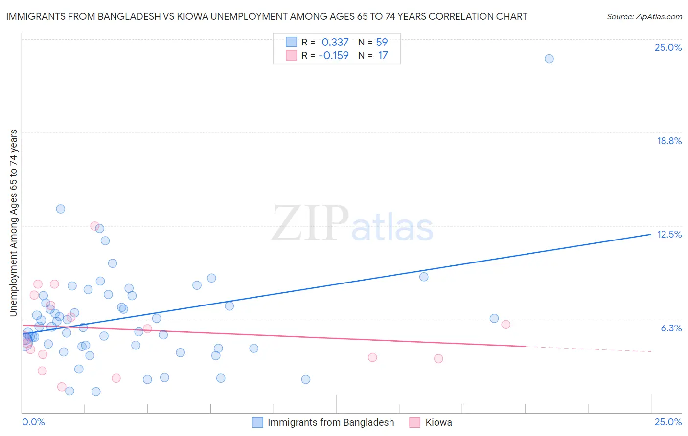 Immigrants from Bangladesh vs Kiowa Unemployment Among Ages 65 to 74 years