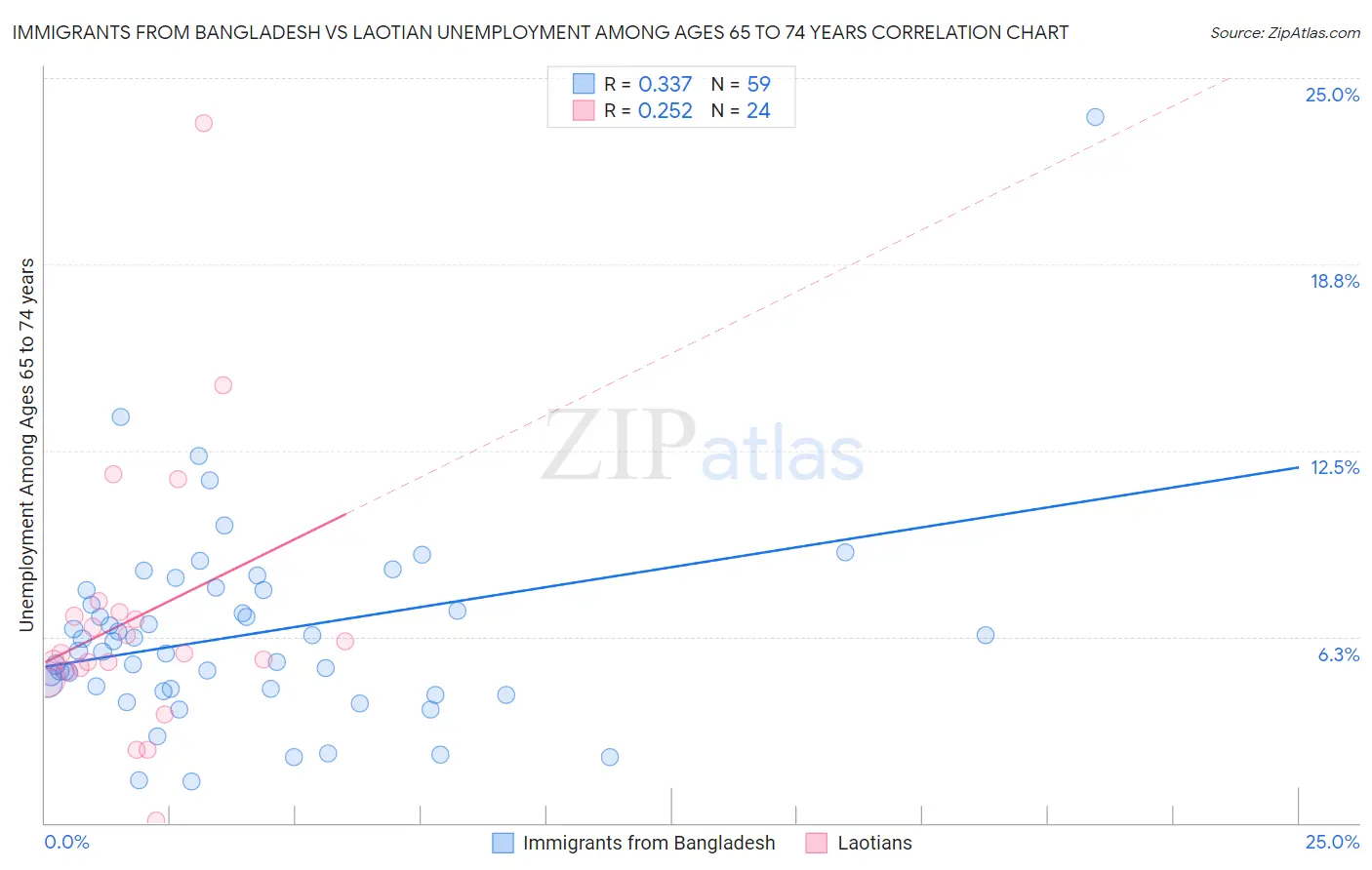 Immigrants from Bangladesh vs Laotian Unemployment Among Ages 65 to 74 years