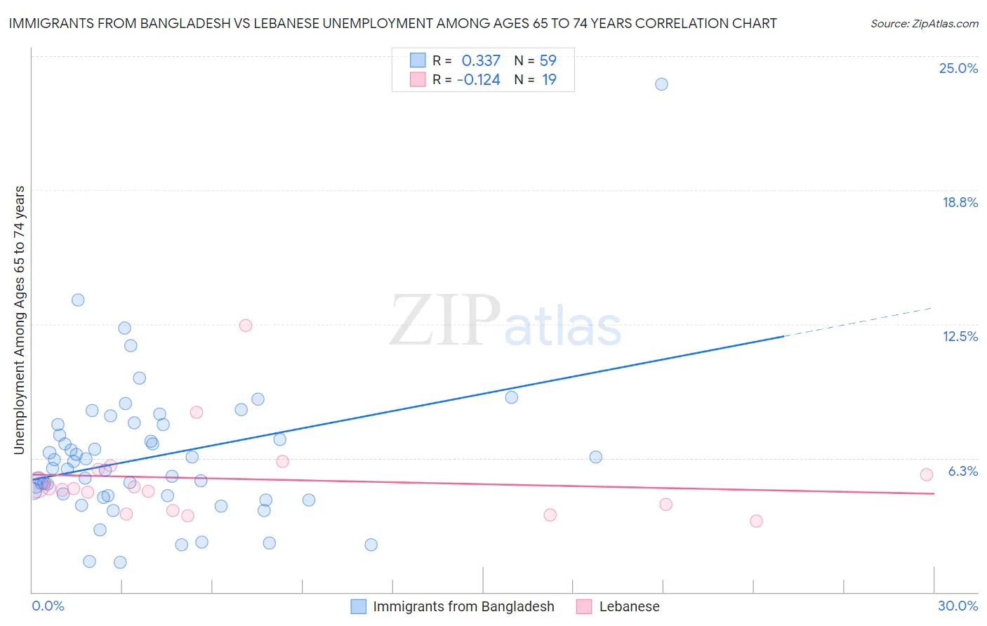 Immigrants from Bangladesh vs Lebanese Unemployment Among Ages 65 to 74 years