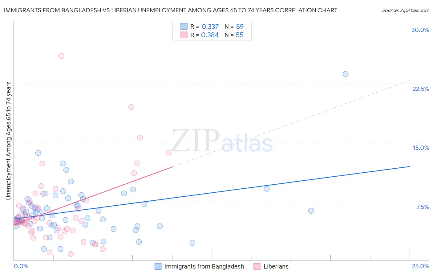 Immigrants from Bangladesh vs Liberian Unemployment Among Ages 65 to 74 years