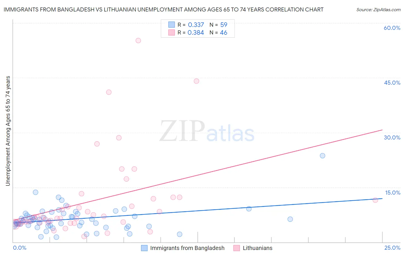 Immigrants from Bangladesh vs Lithuanian Unemployment Among Ages 65 to 74 years