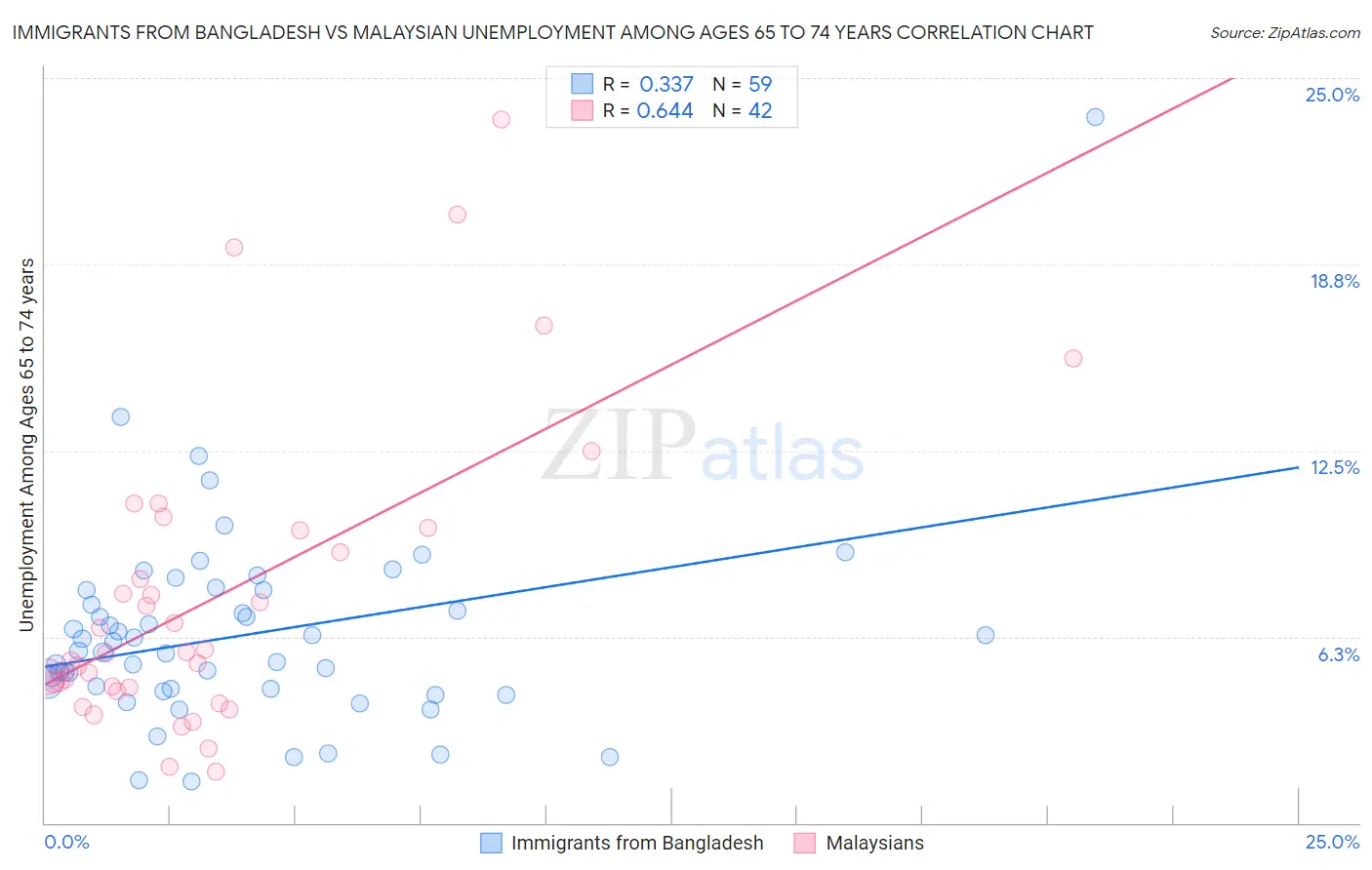 Immigrants from Bangladesh vs Malaysian Unemployment Among Ages 65 to 74 years