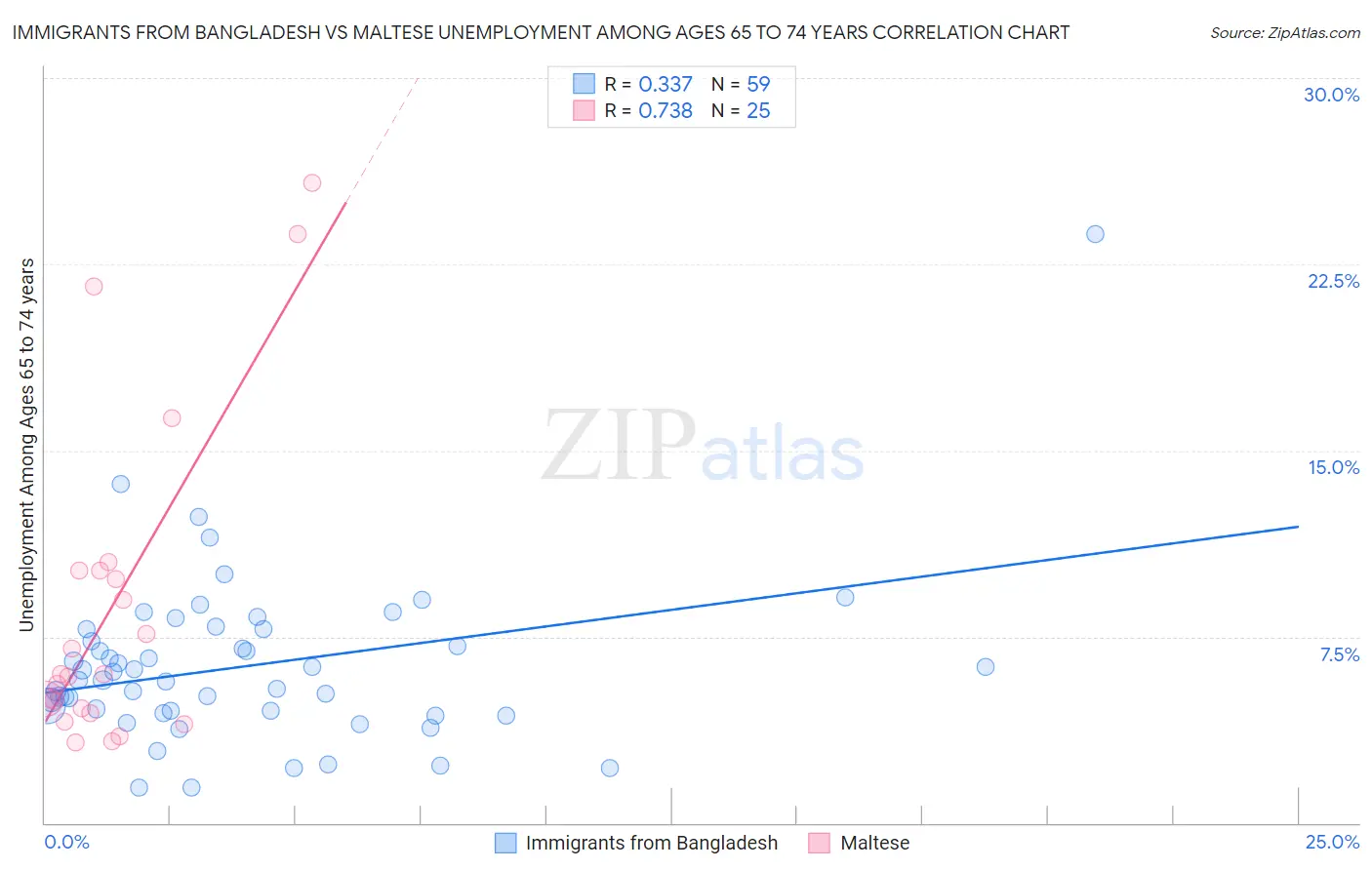 Immigrants from Bangladesh vs Maltese Unemployment Among Ages 65 to 74 years