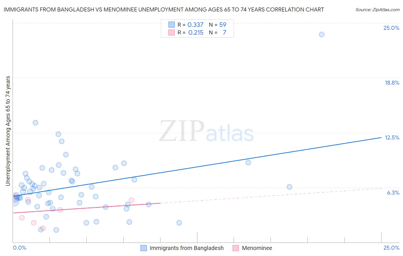 Immigrants from Bangladesh vs Menominee Unemployment Among Ages 65 to 74 years
