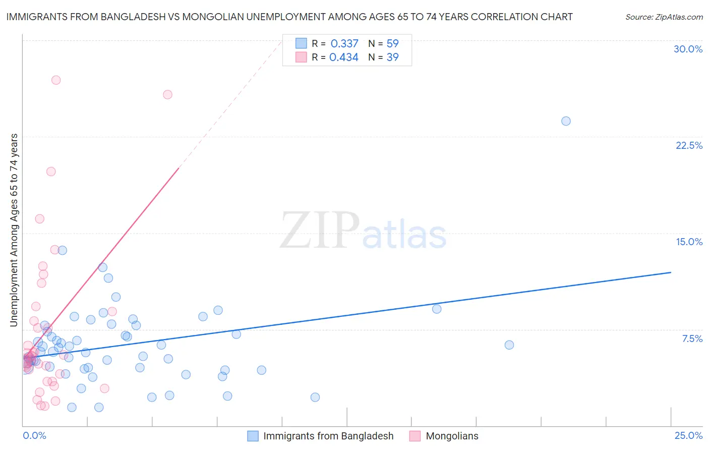 Immigrants from Bangladesh vs Mongolian Unemployment Among Ages 65 to 74 years