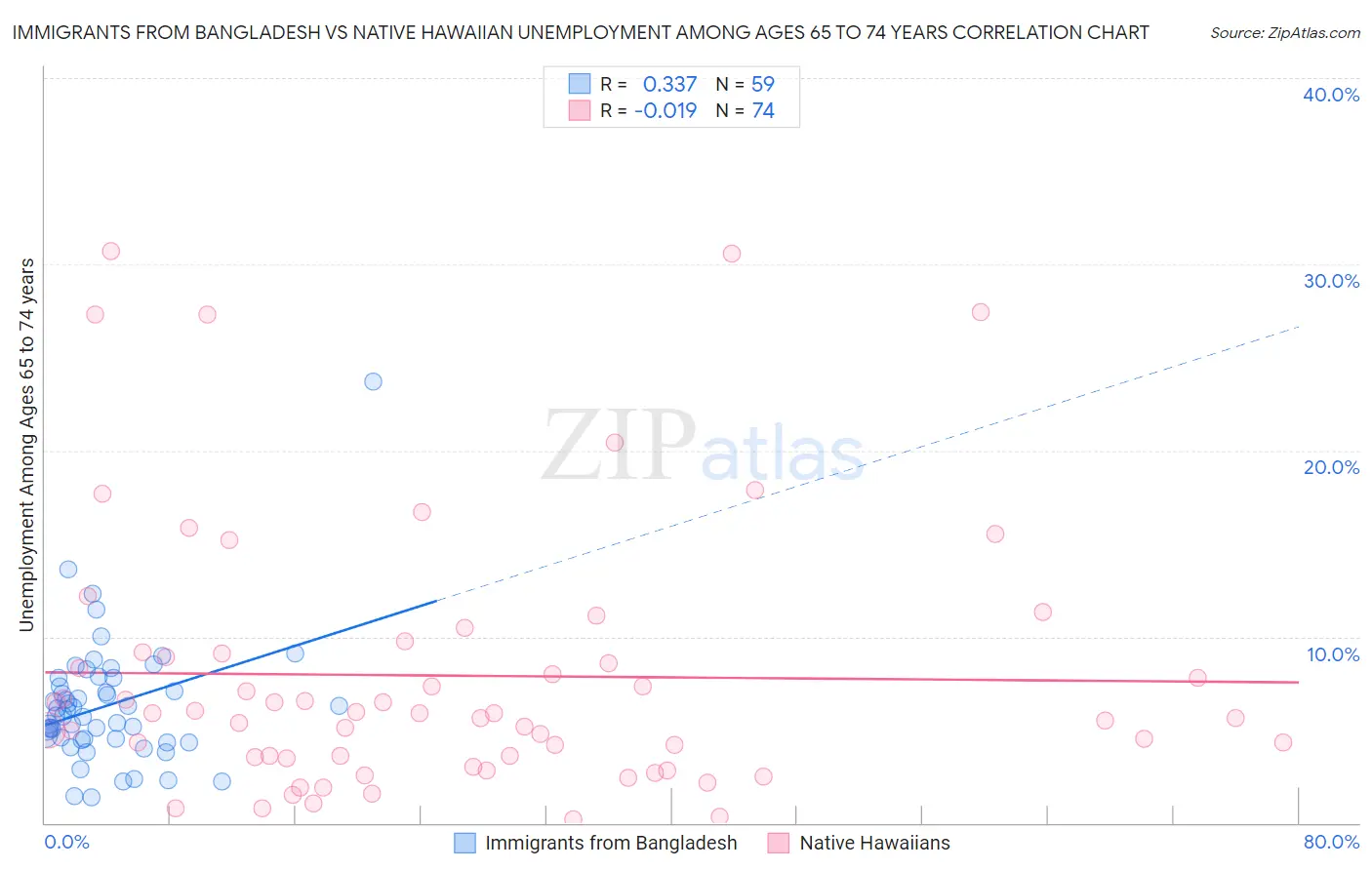 Immigrants from Bangladesh vs Native Hawaiian Unemployment Among Ages 65 to 74 years