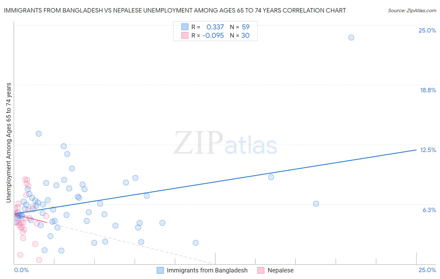 Immigrants from Bangladesh vs Nepalese Unemployment Among Ages 65 to 74 years