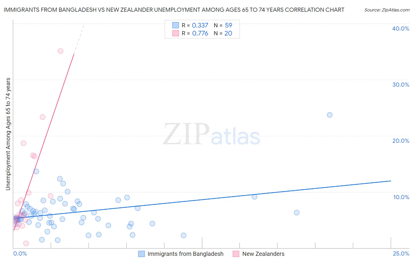 Immigrants from Bangladesh vs New Zealander Unemployment Among Ages 65 to 74 years