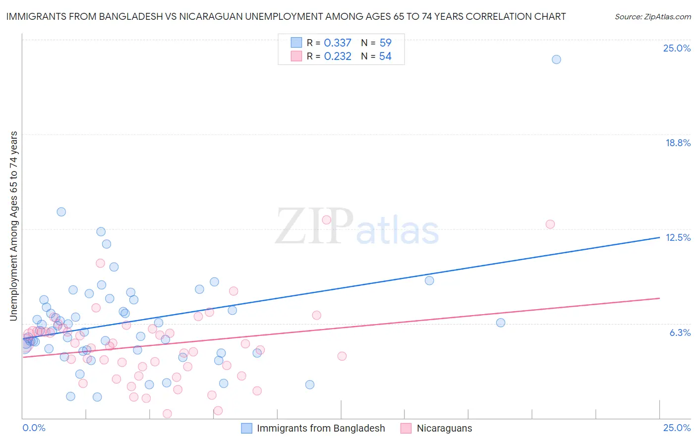 Immigrants from Bangladesh vs Nicaraguan Unemployment Among Ages 65 to 74 years