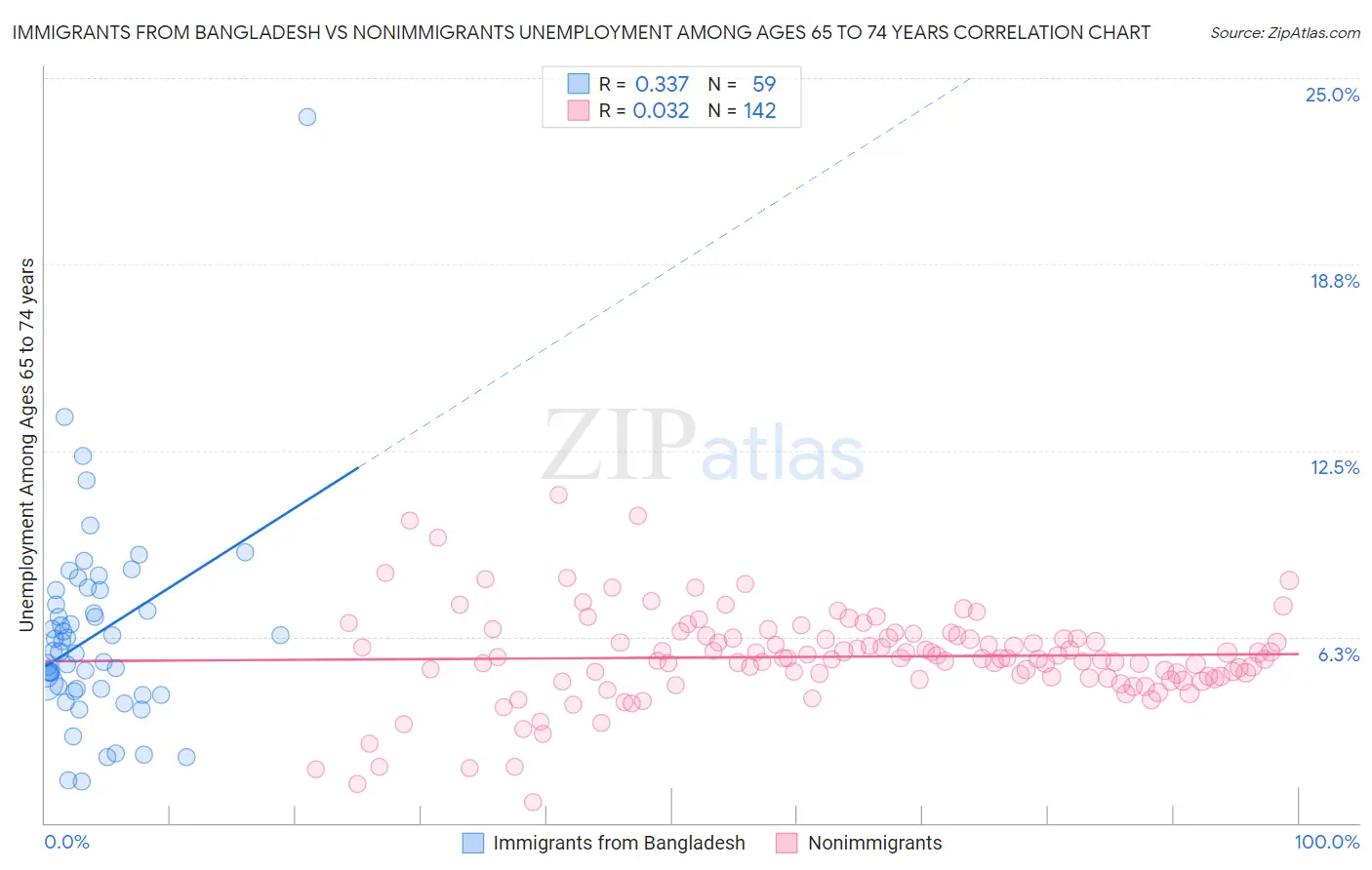 Immigrants from Bangladesh vs Nonimmigrants Unemployment Among Ages 65 to 74 years