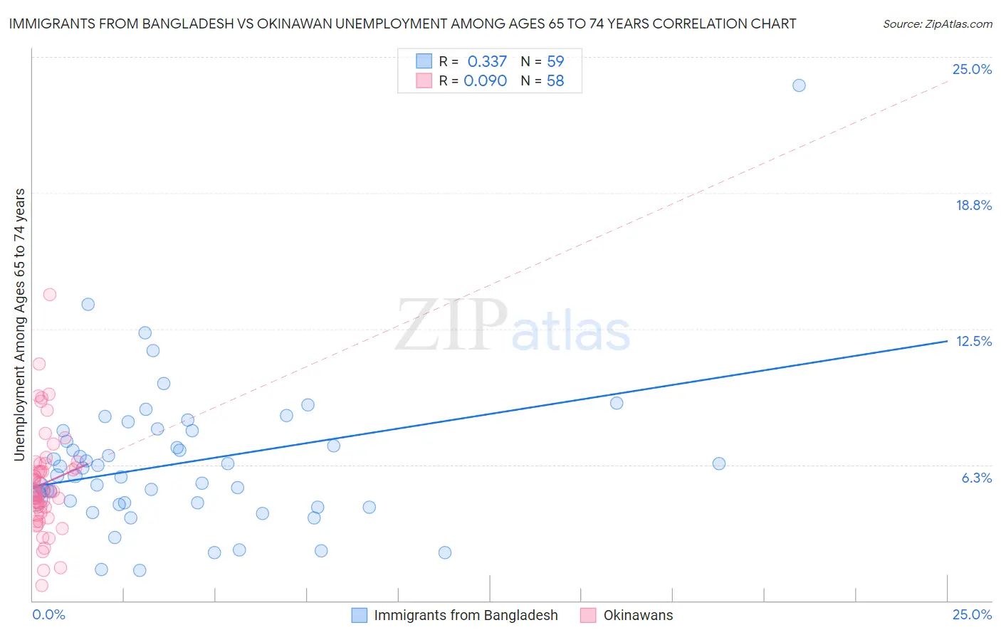 Immigrants from Bangladesh vs Okinawan Unemployment Among Ages 65 to 74 years