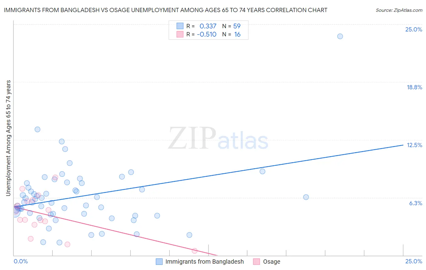 Immigrants from Bangladesh vs Osage Unemployment Among Ages 65 to 74 years