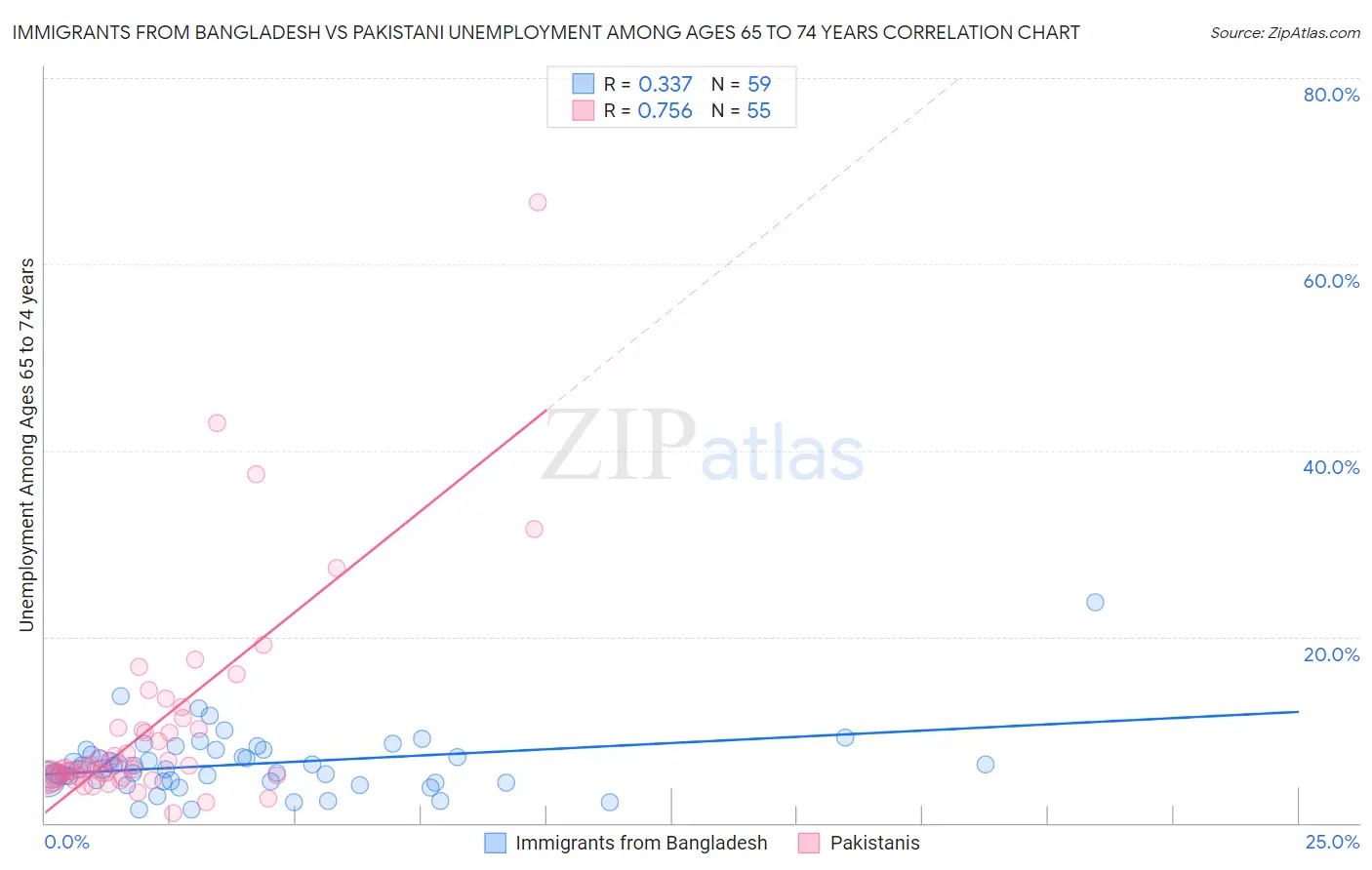 Immigrants from Bangladesh vs Pakistani Unemployment Among Ages 65 to 74 years