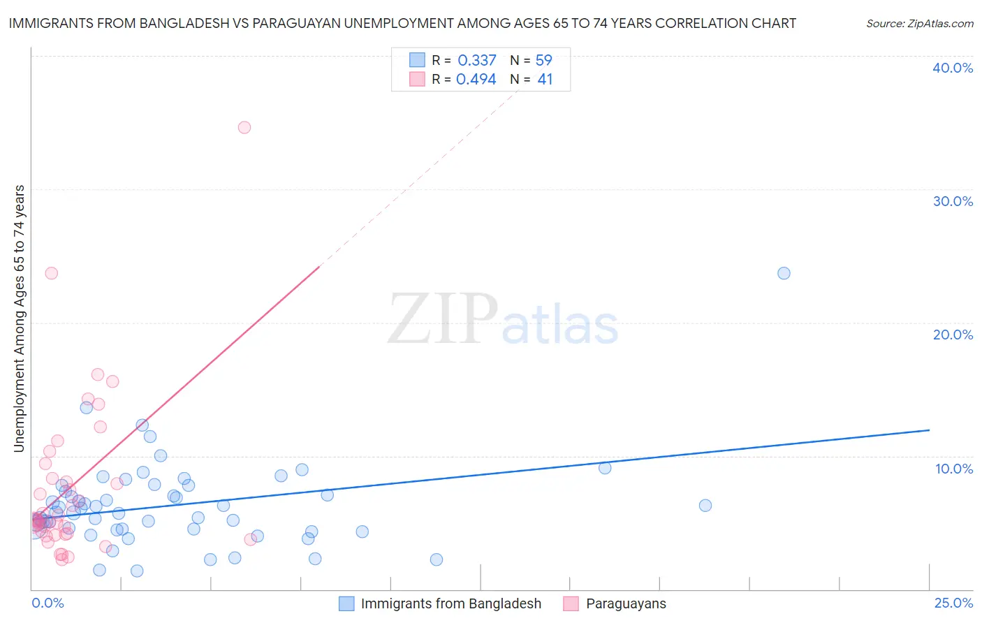 Immigrants from Bangladesh vs Paraguayan Unemployment Among Ages 65 to 74 years