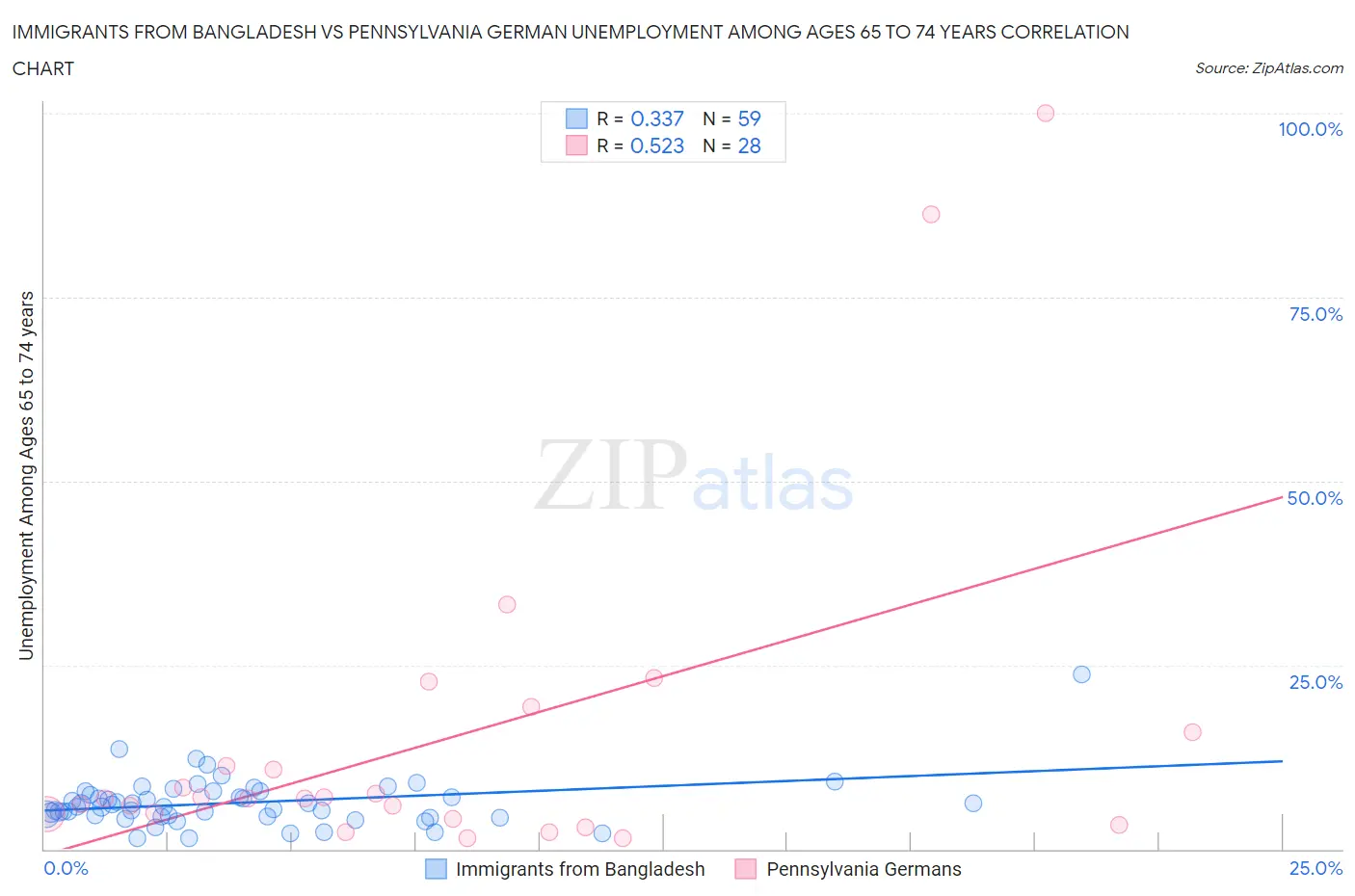 Immigrants from Bangladesh vs Pennsylvania German Unemployment Among Ages 65 to 74 years