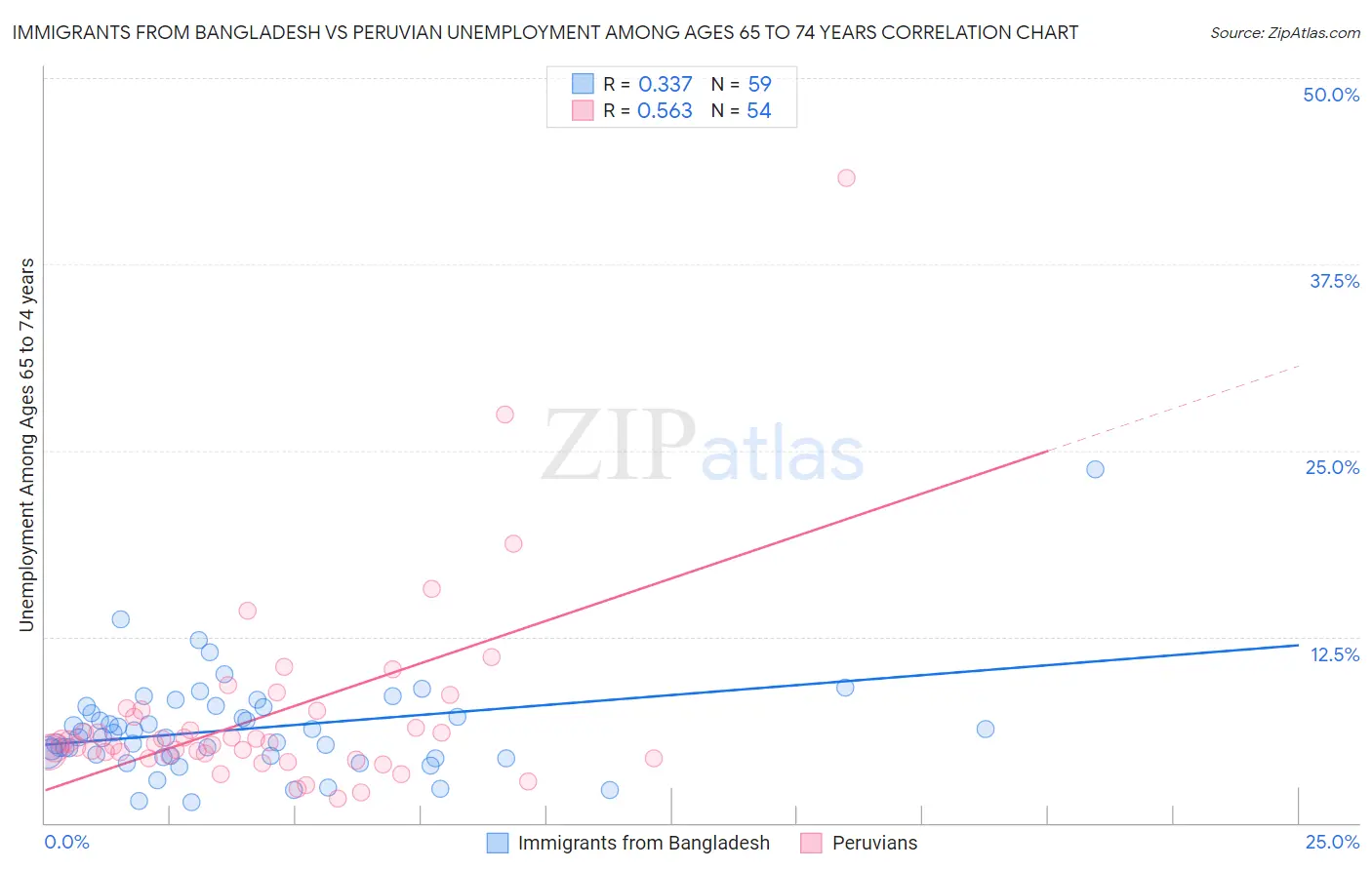 Immigrants from Bangladesh vs Peruvian Unemployment Among Ages 65 to 74 years