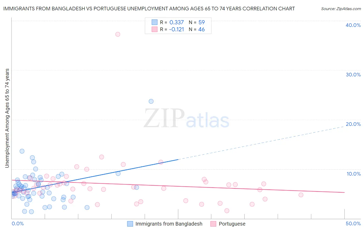 Immigrants from Bangladesh vs Portuguese Unemployment Among Ages 65 to 74 years