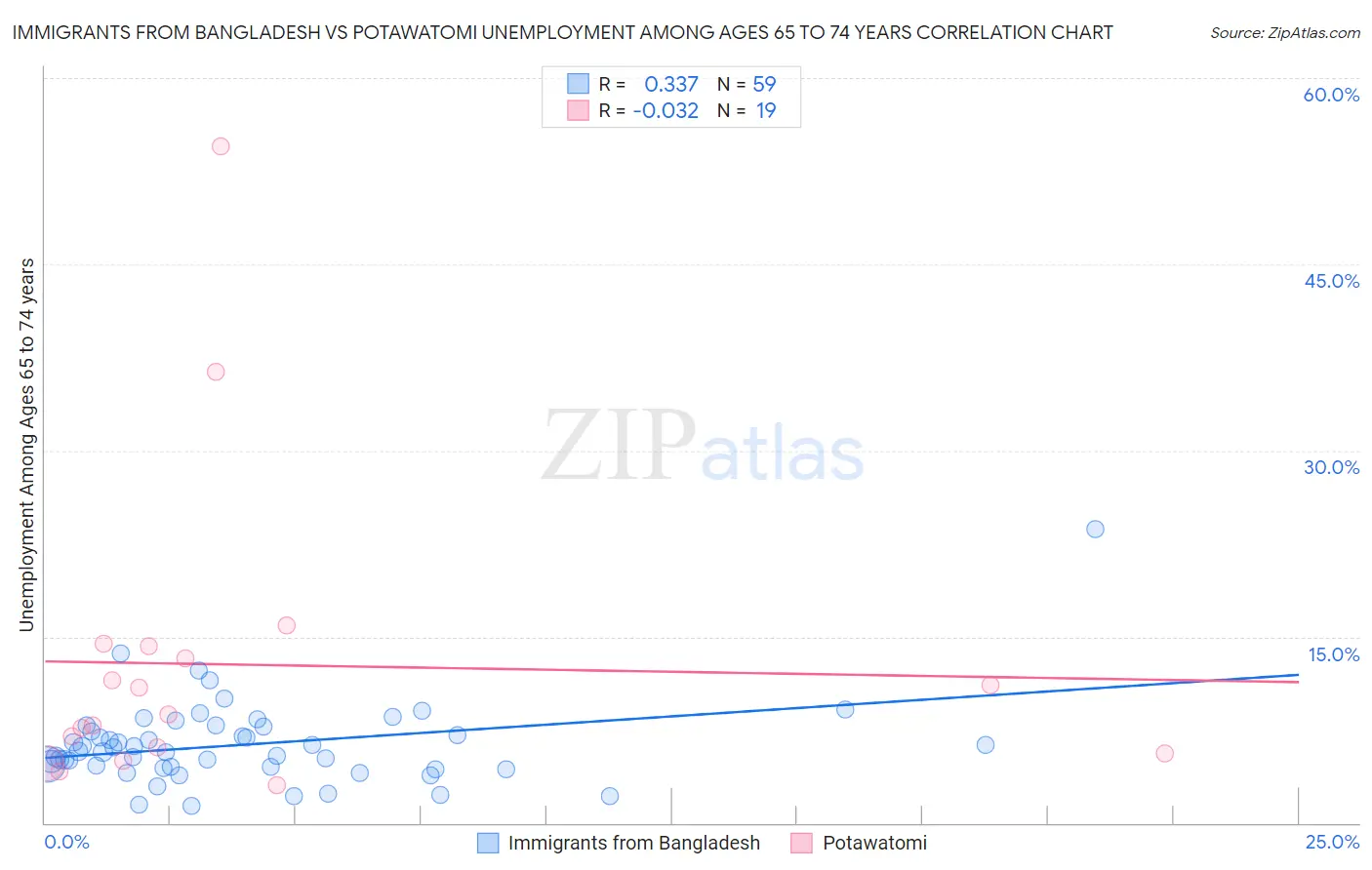 Immigrants from Bangladesh vs Potawatomi Unemployment Among Ages 65 to 74 years