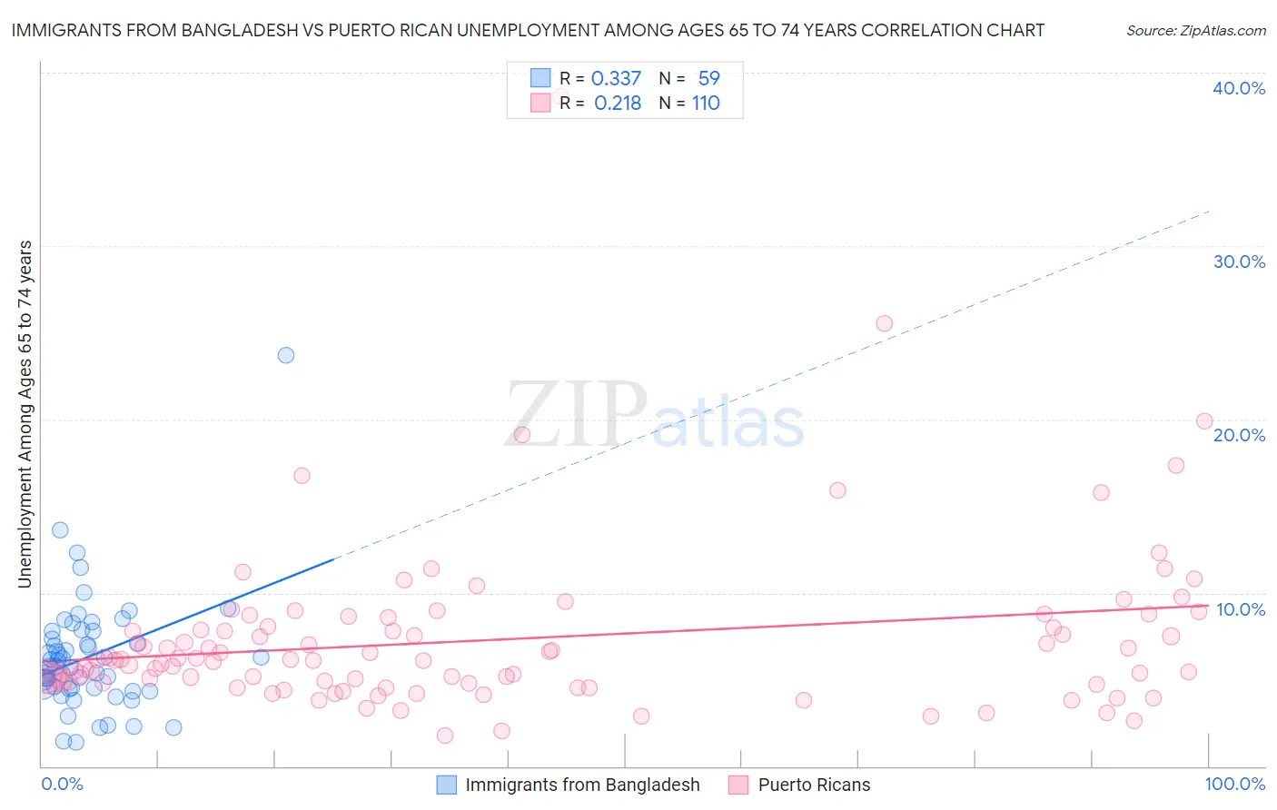 Immigrants from Bangladesh vs Puerto Rican Unemployment Among Ages 65 to 74 years