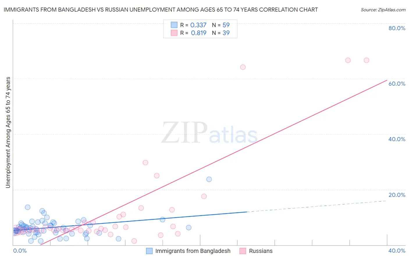 Immigrants from Bangladesh vs Russian Unemployment Among Ages 65 to 74 years