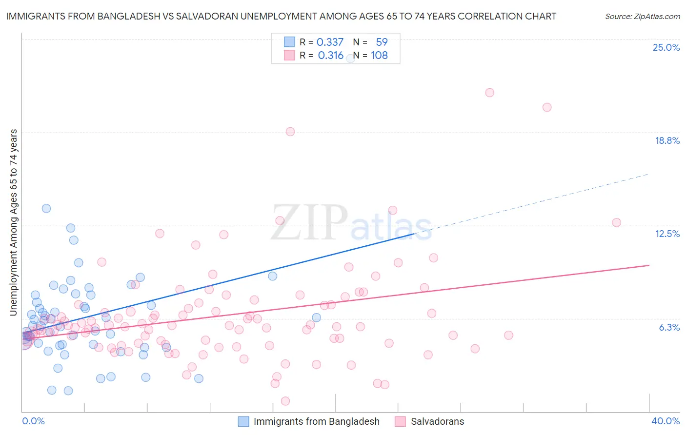 Immigrants from Bangladesh vs Salvadoran Unemployment Among Ages 65 to 74 years