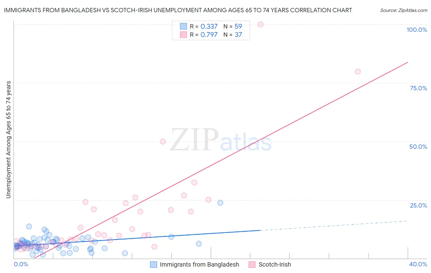 Immigrants from Bangladesh vs Scotch-Irish Unemployment Among Ages 65 to 74 years