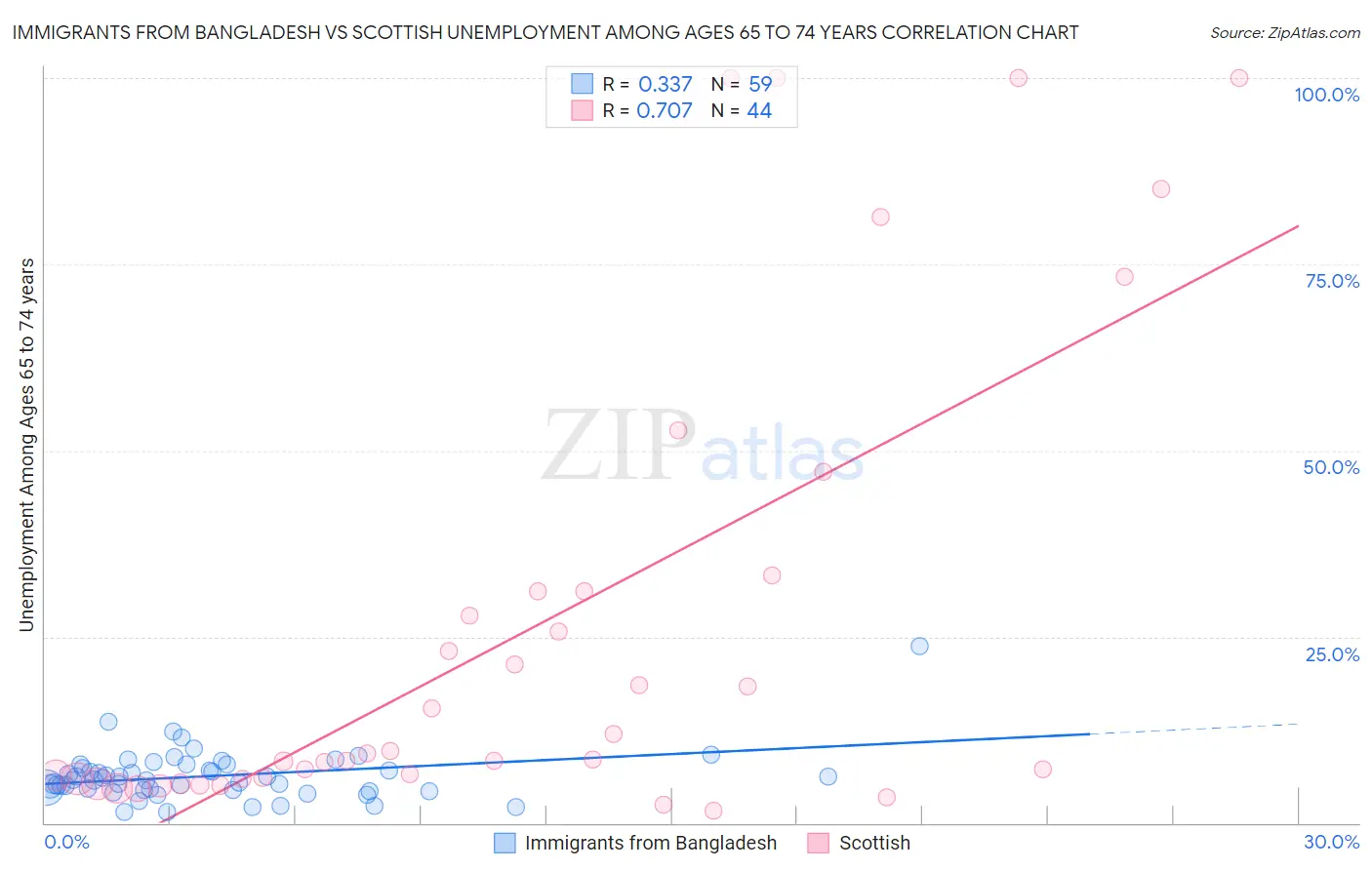 Immigrants from Bangladesh vs Scottish Unemployment Among Ages 65 to 74 years