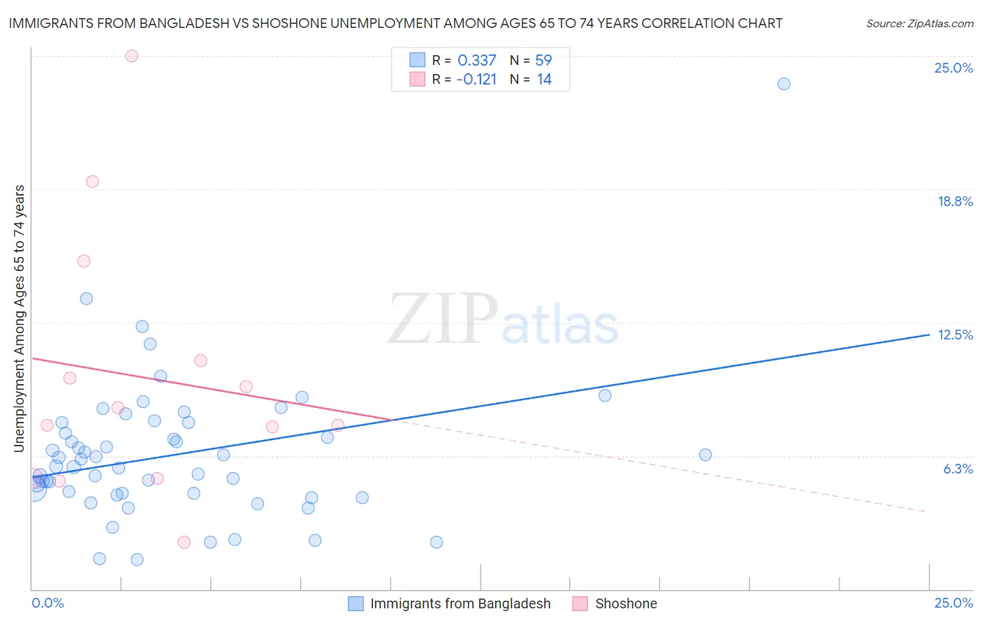 Immigrants from Bangladesh vs Shoshone Unemployment Among Ages 65 to 74 years