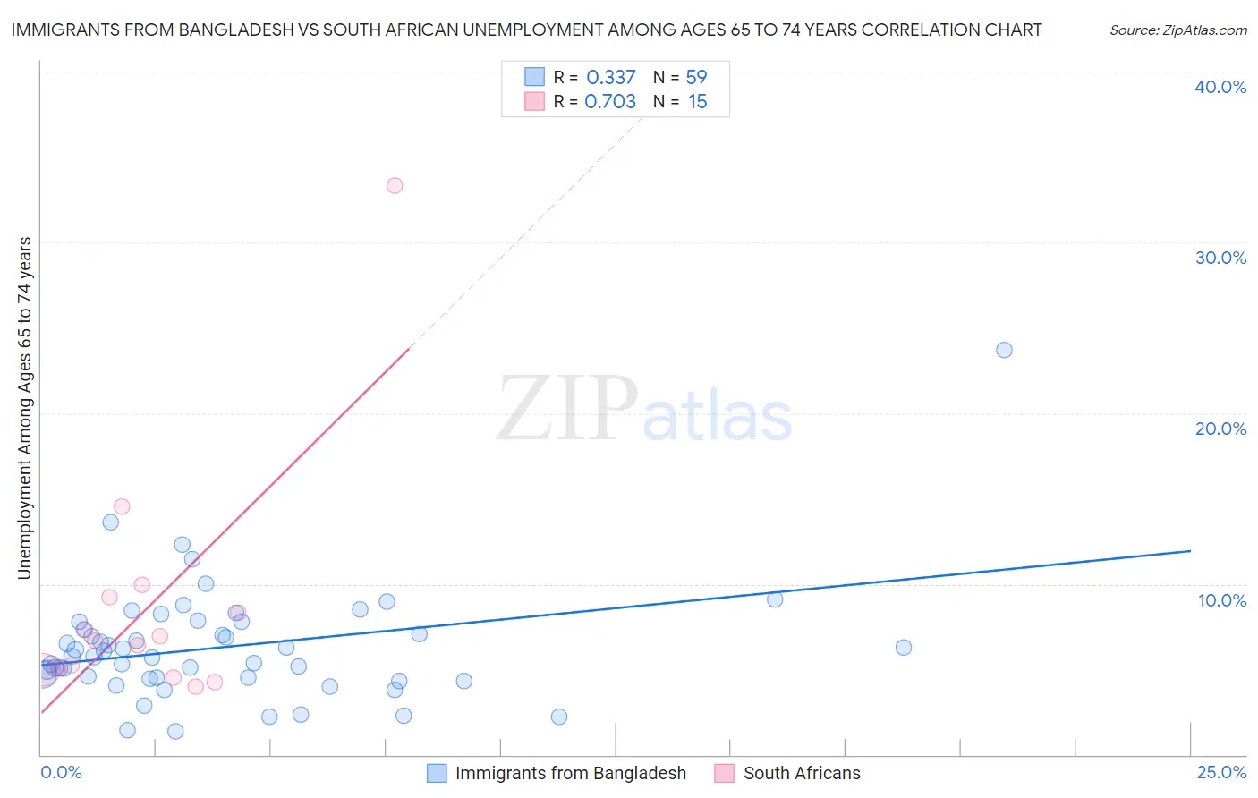 Immigrants from Bangladesh vs South African Unemployment Among Ages 65 to 74 years