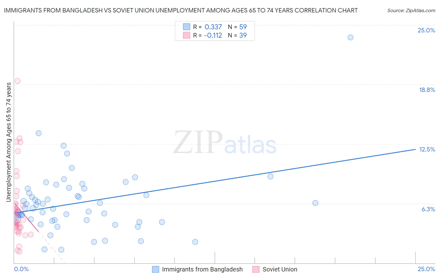 Immigrants from Bangladesh vs Soviet Union Unemployment Among Ages 65 to 74 years