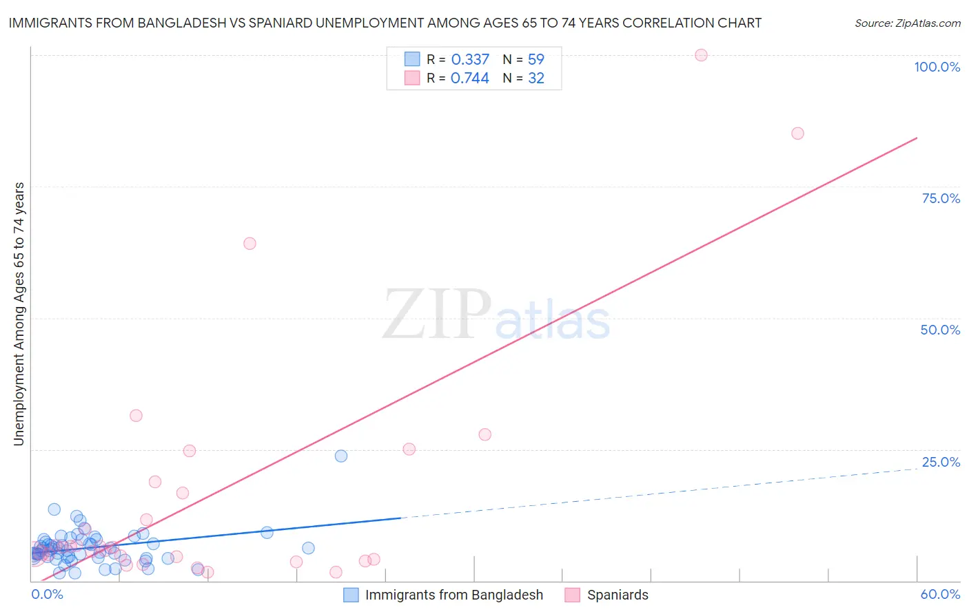 Immigrants from Bangladesh vs Spaniard Unemployment Among Ages 65 to 74 years