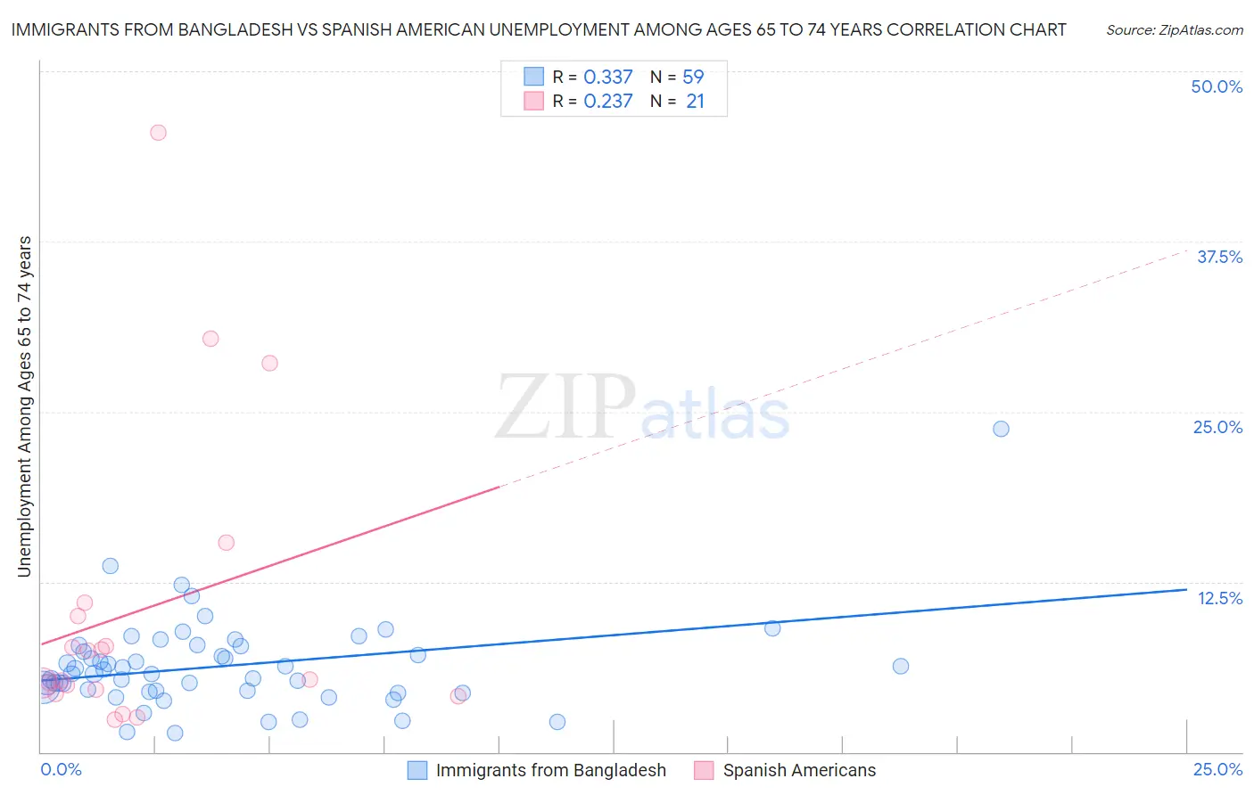 Immigrants from Bangladesh vs Spanish American Unemployment Among Ages 65 to 74 years