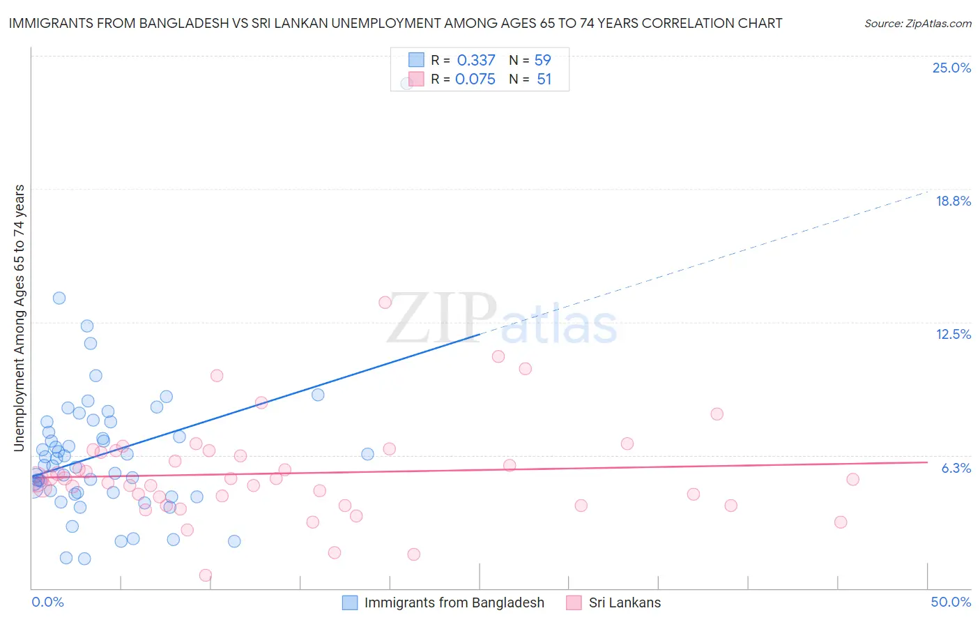 Immigrants from Bangladesh vs Sri Lankan Unemployment Among Ages 65 to 74 years