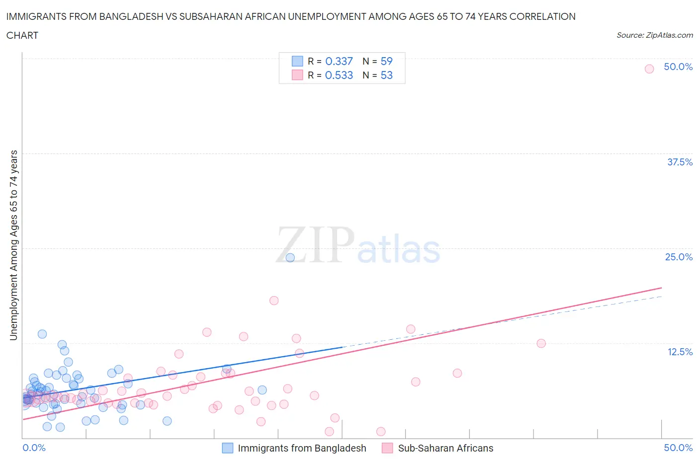 Immigrants from Bangladesh vs Subsaharan African Unemployment Among Ages 65 to 74 years