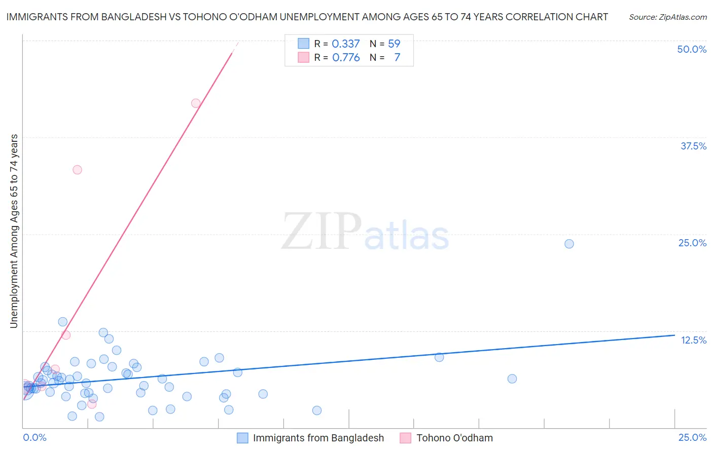 Immigrants from Bangladesh vs Tohono O'odham Unemployment Among Ages 65 to 74 years