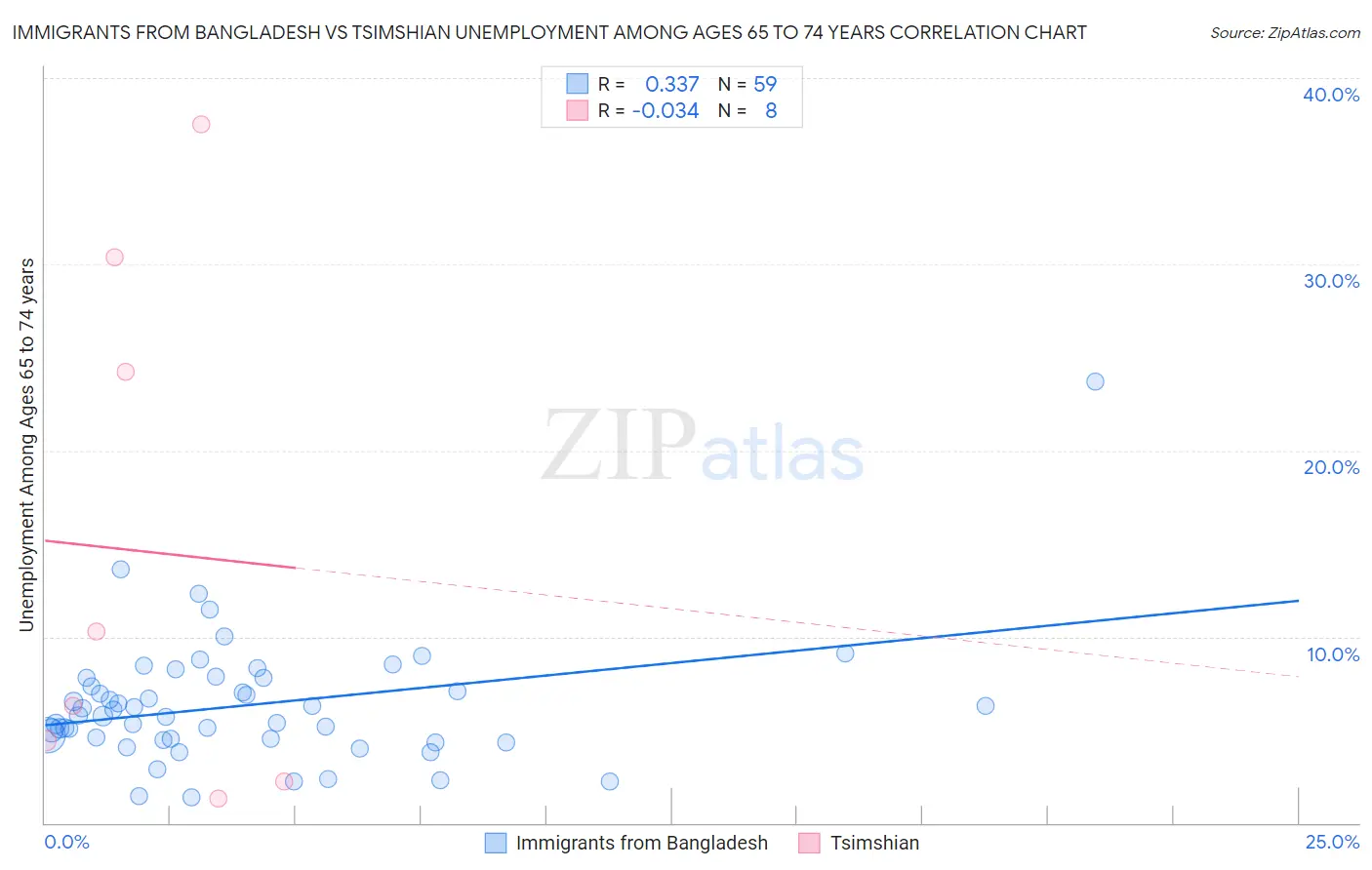 Immigrants from Bangladesh vs Tsimshian Unemployment Among Ages 65 to 74 years