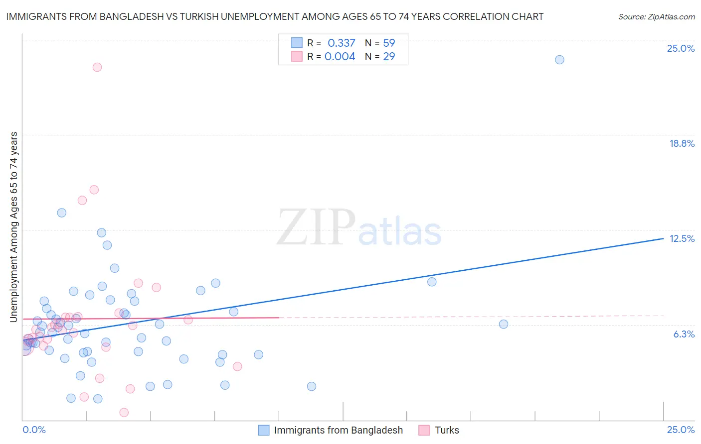 Immigrants from Bangladesh vs Turkish Unemployment Among Ages 65 to 74 years