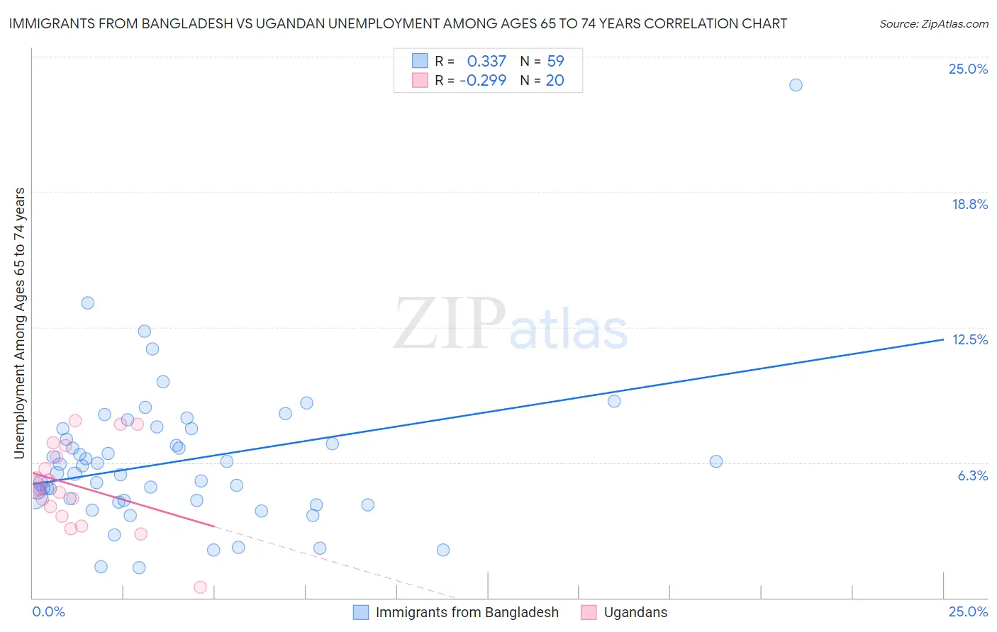 Immigrants from Bangladesh vs Ugandan Unemployment Among Ages 65 to 74 years