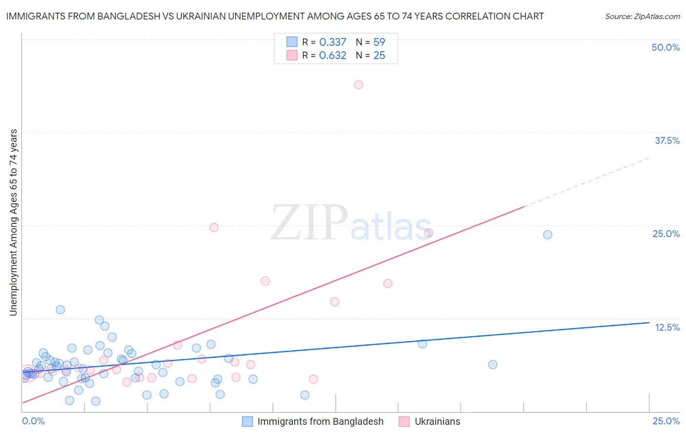 Immigrants from Bangladesh vs Ukrainian Unemployment Among Ages 65 to 74 years