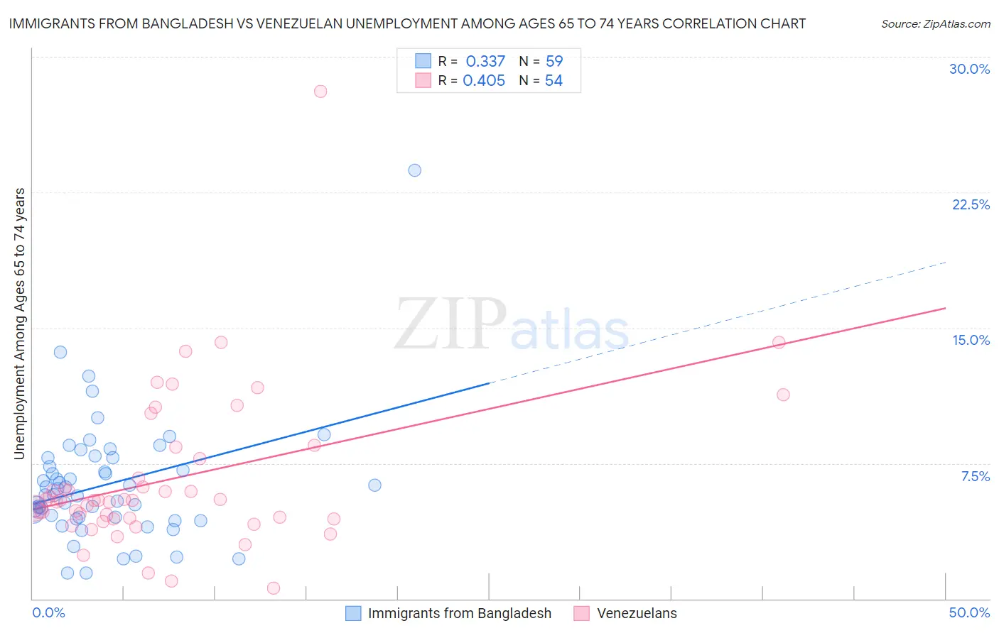 Immigrants from Bangladesh vs Venezuelan Unemployment Among Ages 65 to 74 years