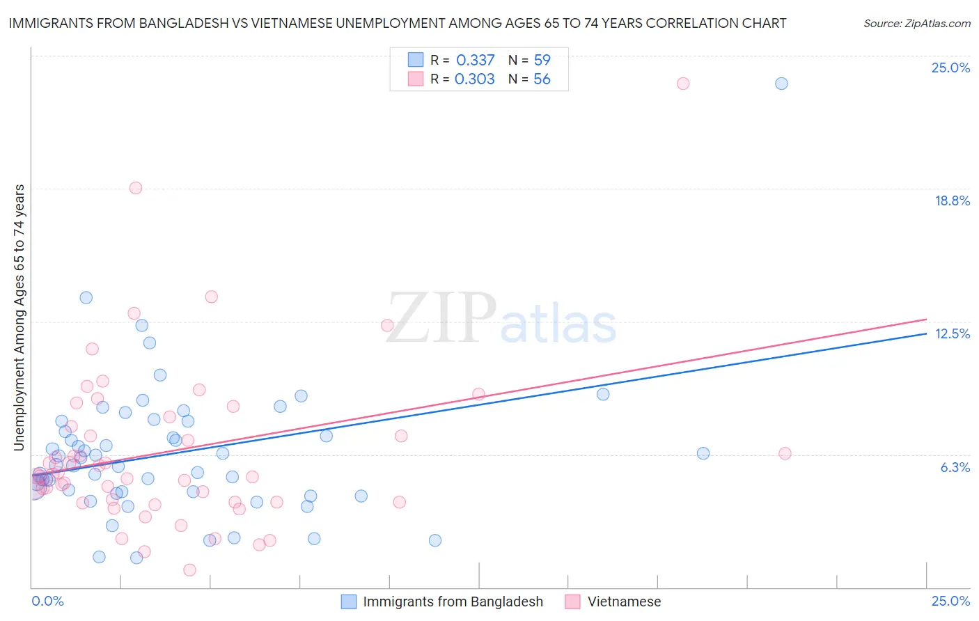 Immigrants from Bangladesh vs Vietnamese Unemployment Among Ages 65 to 74 years