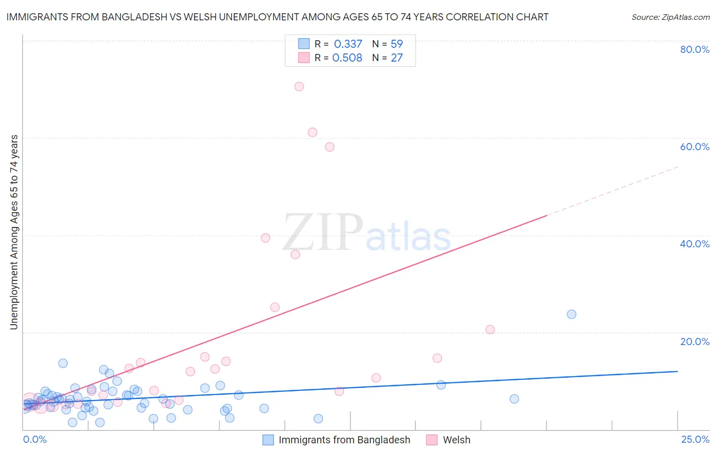 Immigrants from Bangladesh vs Welsh Unemployment Among Ages 65 to 74 years