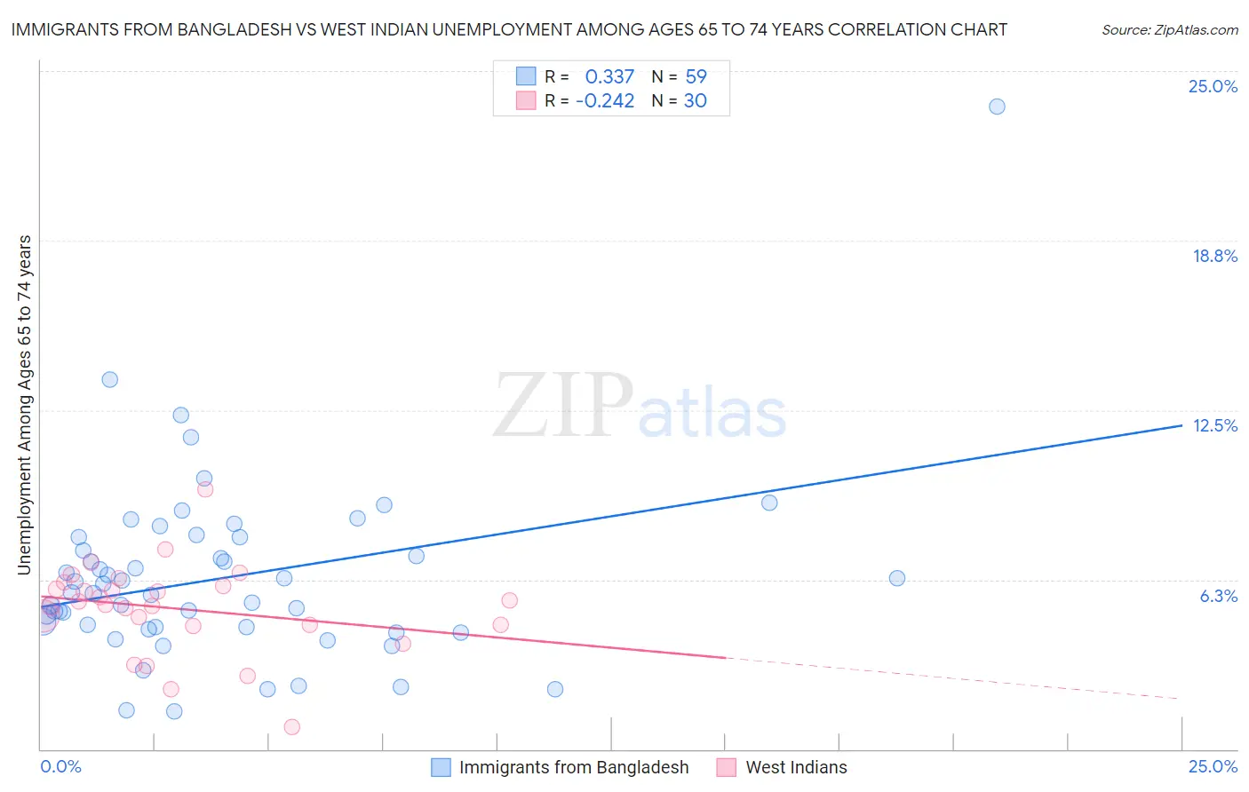 Immigrants from Bangladesh vs West Indian Unemployment Among Ages 65 to 74 years