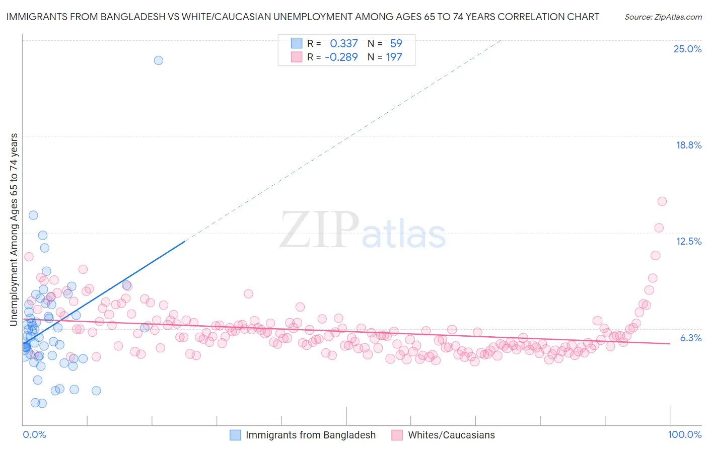 Immigrants from Bangladesh vs White/Caucasian Unemployment Among Ages 65 to 74 years