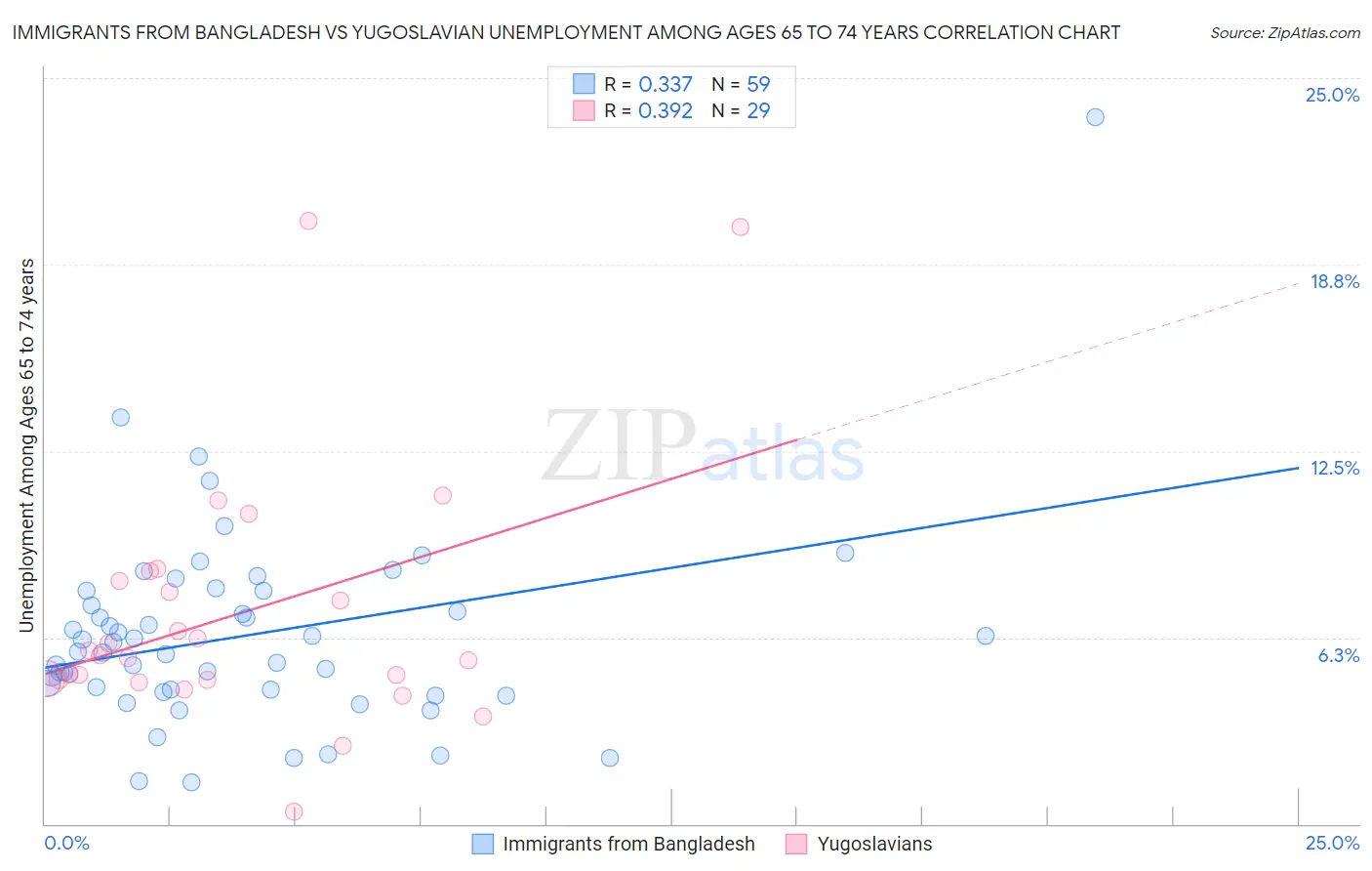Immigrants from Bangladesh vs Yugoslavian Unemployment Among Ages 65 to 74 years